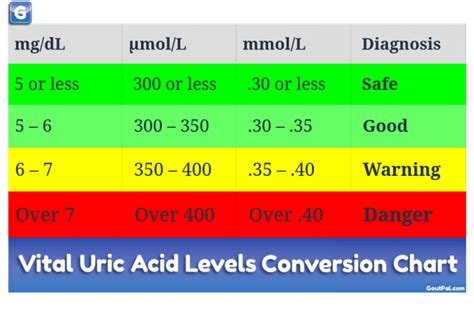 uric acid lab code chart